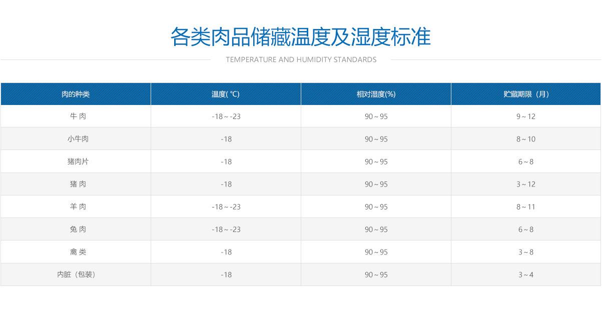 肉類冷凍冷庫溫度、濕度及儲藏時間標(biāo)準(zhǔn)