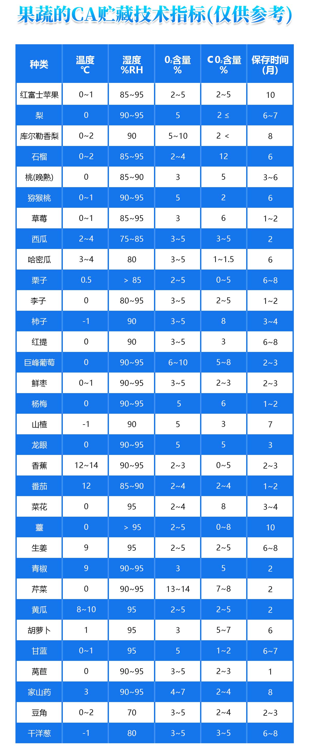 果蔬CA貯藏氣調冷庫技術參考指標