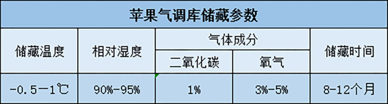 蘋(píng)果在冷庫(kù)保鮮儲(chǔ)藏溫度、濕度介紹表