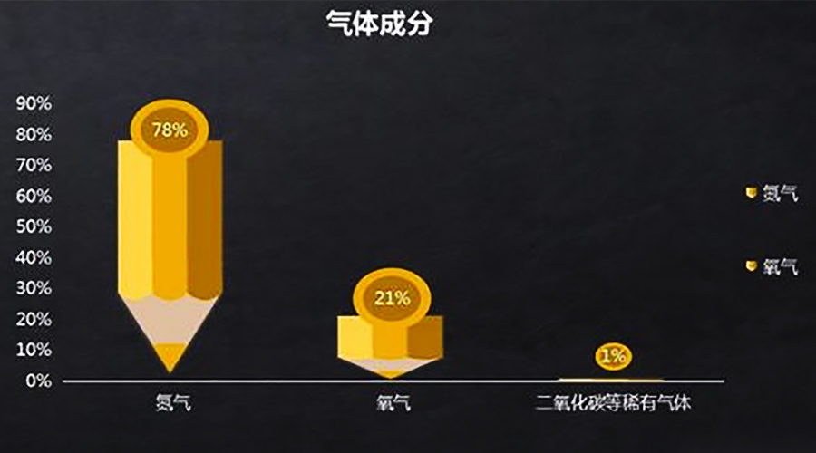 正常的空氣成分按體積分數計算