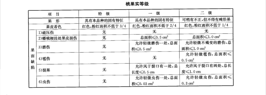 桃子果實等級標準