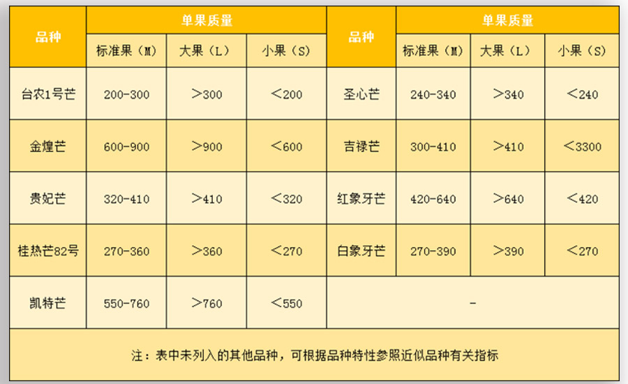 芒果放冷庫前規格分級標準