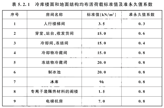 冷庫樓面和地面結構均布活荷載標準值及準永久值系數值