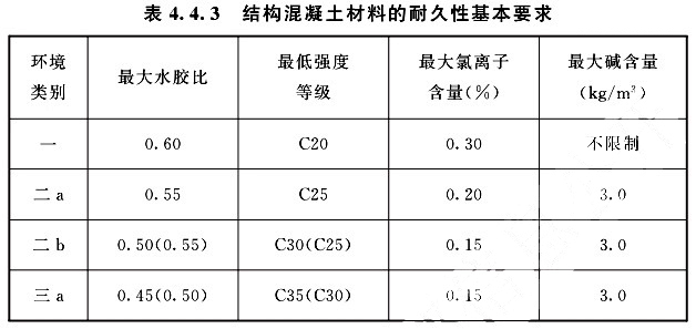 砂中雜質含量（%）