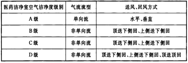 醫藥潔凈室氣流的送風、回風方式